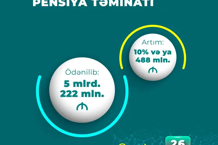 8 ayda pensiyalara 5,2 milyard manat vəsait ayrılıb