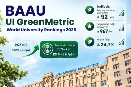 BAAU UI GreenMetric 2026 reytinqində irəliləyib